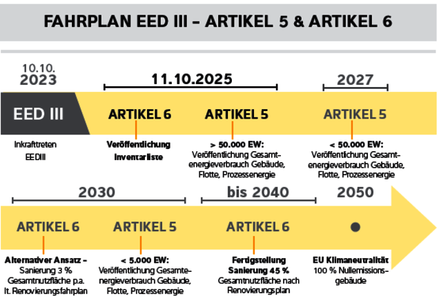 EED III Richtlinie_Fahrplan